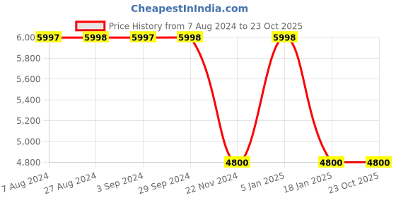 tatacliq.com Adidas Men's ADIZERO SL Black Running Shoes adidas Price History Graph from 7 Aug 2024 to 22 Oct 2025
