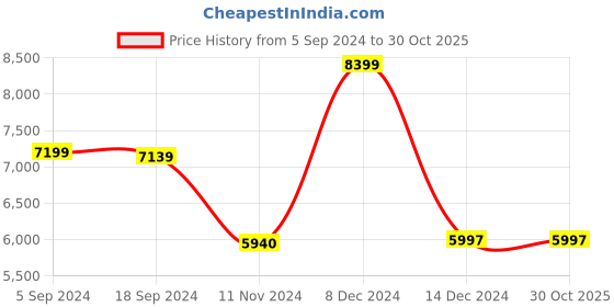 tatacliq.com Adidas Men's ADIZERO SL Black Running Shoes adidas Price History Graph from 5 Sep 2024 to 30 Oct 2025