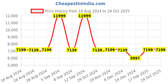 tatacliq.com Adidas Men's ADIZERO SL Black Running Shoes adidas Price History Graph from 18 Aug 2024 to 23 Oct 2025