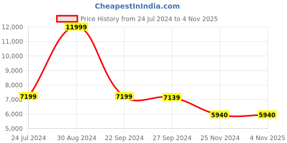 tatacliq.com Adidas Men's ADIZERO SL Blue Running Shoes adidas Price History Graph from 24 Jul 2024 to 4 Nov 2025