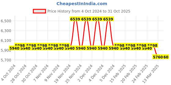 tatacliq.com Adidas Men's ADIZERO SL Blue Running Shoes adidas Price History Graph from 4 Oct 2024 to 31 Oct 2025