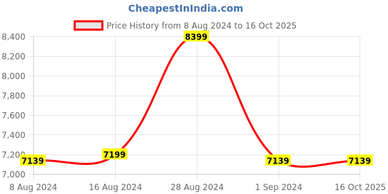 tatacliq.com Adidas Men's ADIZERO SL Off White Running Shoes adidas Price History Graph from 8 Aug 2024 to 16 Oct 2025
