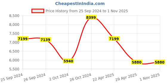 tatacliq.com Adidas Men's ADIZERO SL Off White Running Shoes adidas Price History Graph from 25 Sep 2024 to 31 Oct 2025
