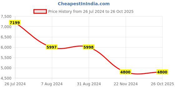 tatacliq.com Adidas Men's ADIZERO SL Red Running Shoes adidas Price History Graph from 26 Jul 2024 to 26 Oct 2025