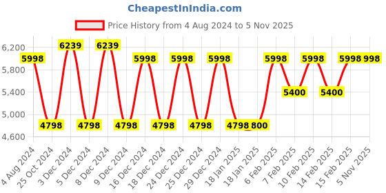 tatacliq.com Adidas Men's ADIZERO SL Red Running Shoes adidas Price History Graph from 4 Aug 2024 to 4 Nov 2025
