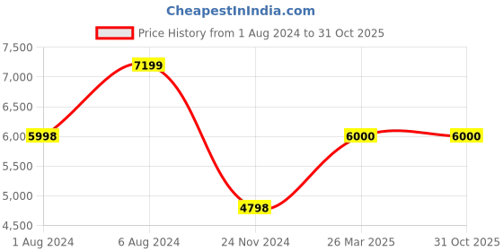 tatacliq.com Adidas Men's ADIZERO SL Sky Blue Running Shoes adidas Price History Graph from 1 Aug 2024 to 30 Oct 2025