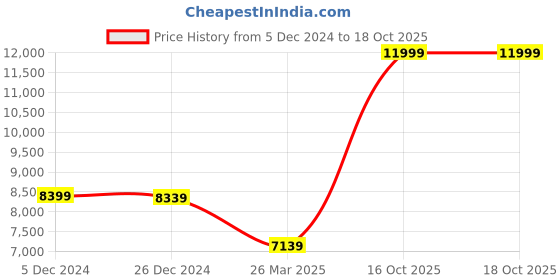 tatacliq.com Adidas Men's ADIZERO SL2 Black Running Shoes adidas Price History Graph from 5 Dec 2024 to 18 Oct 2025