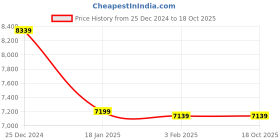 tatacliq.com Adidas Men's ADIZERO SL2 Black Running Shoes adidas Price History Graph from 25 Dec 2024 to 17 Oct 2025