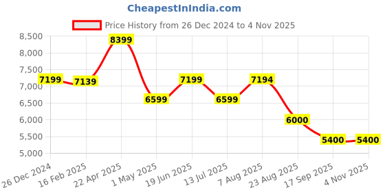 tatacliq.com Adidas Men's ADIZERO SL2 Black Running Shoes adidas Price History Graph from 26 Dec 2024 to 4 Nov 2025