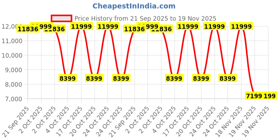 tatacliq.com Adidas Men's ADIZERO SL2 Black Running Shoes adidas Price History Graph from 21 Sep 2025 to 19 Nov 2025