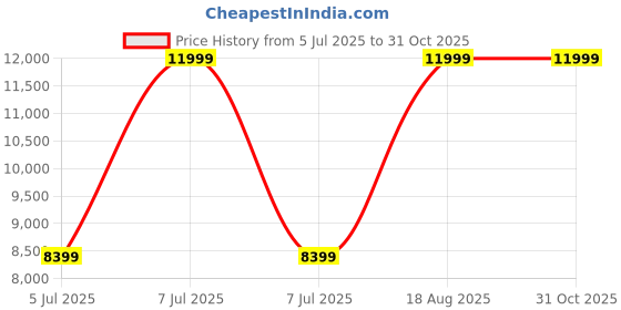 tatacliq.com Adidas Men's ADIZERO SL2 Black Running Shoes adidas Price History Graph from 5 Jul 2025 to 30 Oct 2025