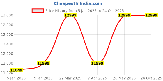 tatacliq.com Adidas Men's ADIZERO SL2 White Running Shoes adidas Price History Graph from 5 Jan 2025 to 24 Oct 2025