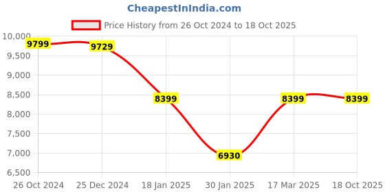 tatacliq.com Adidas Men's adizero Ubersonic 4 White Tennis Shoes adidas Price History Graph from 26 Oct 2024 to 18 Oct 2025