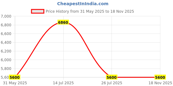 tatacliq.com Adidas Men's adizero Ubersonic 4.1 Tennis Shoes adidas Price History Graph from 31 May 2025 to 17 Nov 2025