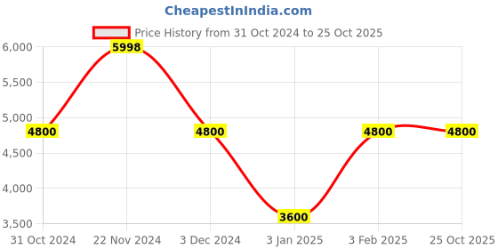 tatacliq.com Adidas Men's Adizero X Parley Black Running Shoes adidas Price History Graph from 31 Oct 2024 to 24 Oct 2025