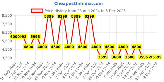 tatacliq.com Adidas Men's Adizero X Parley Black Running Shoes adidas Price History Graph from 28 Aug 2024 to 2 Dec 2025