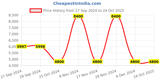 tatacliq.com Adidas Men's Adizero X Parley Black Running Shoes adidas Price History Graph from 27 Sep 2024 to 23 Oct 2025