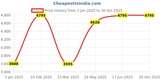 tatacliq.com Adidas Men's Adizero X Parley Black Running Shoes adidas Price History Graph from 3 Jan 2025 to 30 Oct 2025