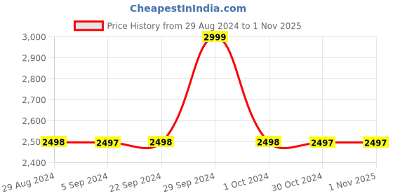 tatacliq.com Adidas Men's ADVANTAGE Ash Grey Casual Sneakers adidas Price History Graph from 29 Aug 2024 to 31 Oct 2025