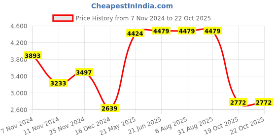tatacliq.com Adidas Men's ADVANTAGE BASE Black Tennis Shoes adidas Price History Graph from 7 Nov 2024 to 19 Oct 2025