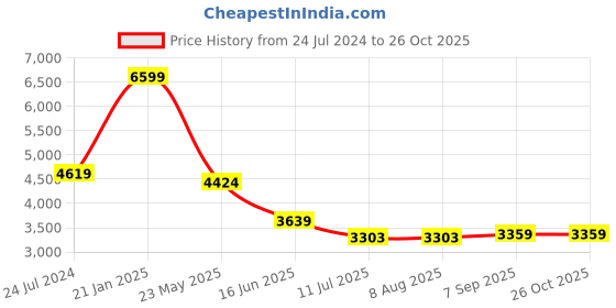 tatacliq.com Adidas Men's ADVANTAGE BASE White Casual Sneakers adidas Price History Graph from 24 Jul 2024 to 26 Oct 2025