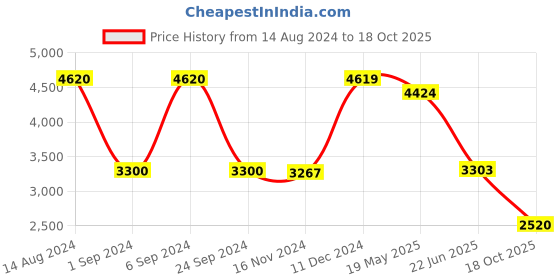 tatacliq.com Adidas Men's ADVANTAGE BASE White Casual Sneakers adidas Price History Graph from 14 Aug 2024 to 18 Oct 2025