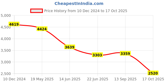 tatacliq.com Adidas Men's ADVANTAGE BASE White Casual Sneakers adidas Price History Graph from 10 Dec 2024 to 17 Oct 2025