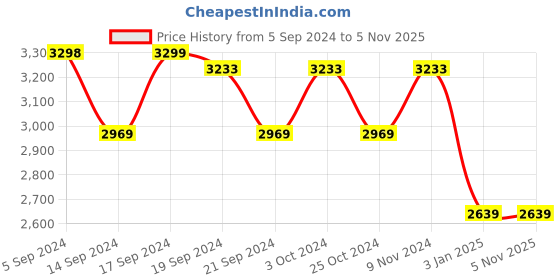 tatacliq.com Adidas Men's ADVANTAGE BASE White Tennis Shoes adidas Price History Graph from 5 Sep 2024 to 4 Nov 2025