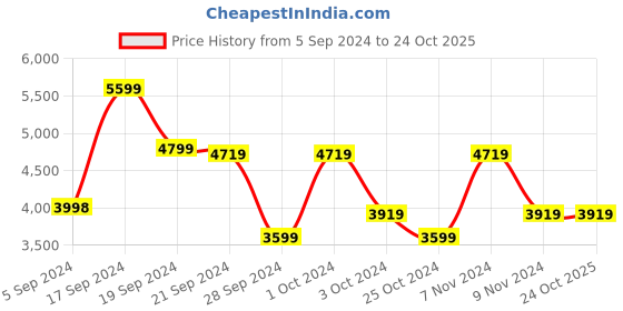 tatacliq.com Adidas Men's ADVANTAGE Black Tennis Shoes adidas Price History Graph from 5 Sep 2024 to 23 Oct 2025