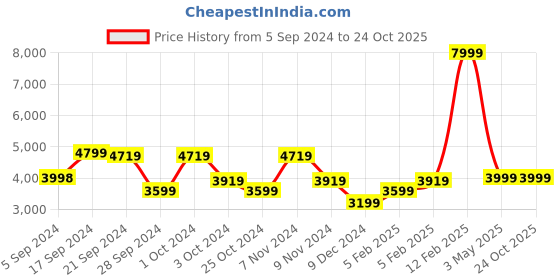 tatacliq.com Adidas Men's ADVANTAGE White Tennis Shoes adidas Price History Graph from 5 Sep 2024 to 23 Oct 2025