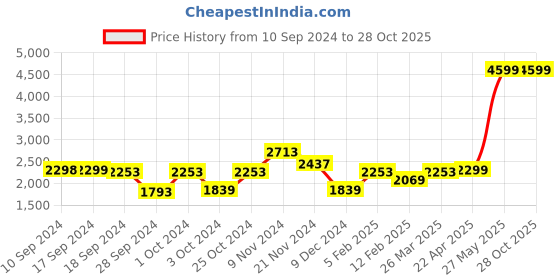 tatacliq.com Adidas Men's Aerobolt Blue Running Shoes adidas Price History Graph from 10 Sep 2024 to 28 Oct 2025