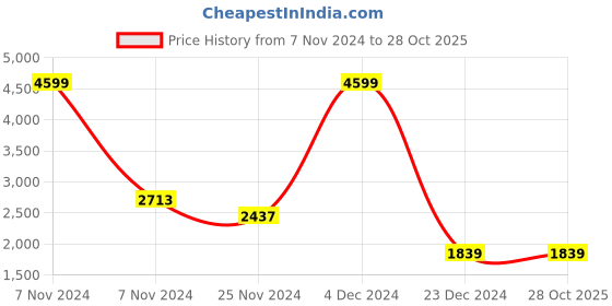 tatacliq.com Adidas Men's Aerobolt Blue Running Shoes adidas Price History Graph from 7 Nov 2024 to 28 Oct 2025