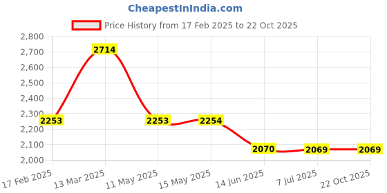 tatacliq.com Adidas Men's Aerobolt Blue Running Shoes adidas Price History Graph from 17 Feb 2025 to 21 Oct 2025