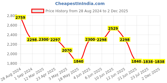 tatacliq.com Adidas Men's Aerobolt Grey Running Shoes adidas Price History Graph from 28 Aug 2024 to 1 Dec 2025