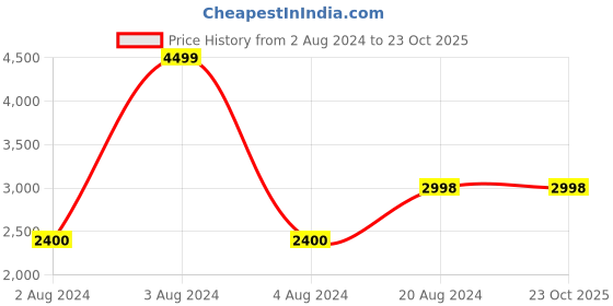 tatacliq.com Adidas Men's AeroJolt M Black Running Shoes adidas Price History Graph from 2 Aug 2024 to 23 Oct 2025