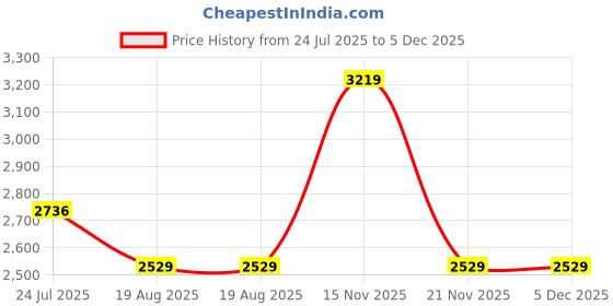 tatacliq.com Adidas Men's AeroSprintX Black Running Shoes adidas Price History Graph from 24 Jul 2025 to 5 Dec 2025