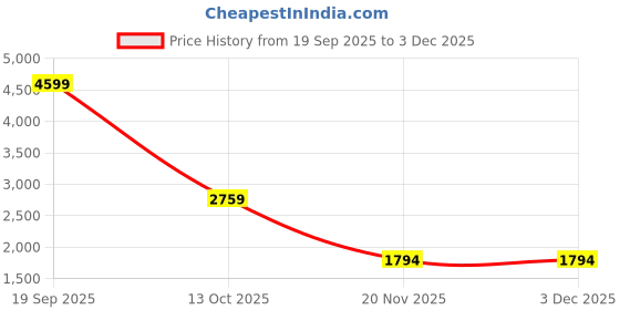 tatacliq.com adidas Men's AeroSprintX Black Running Shoes adidas Price History Graph from 19 Sep 2025 to 3 Dec 2025