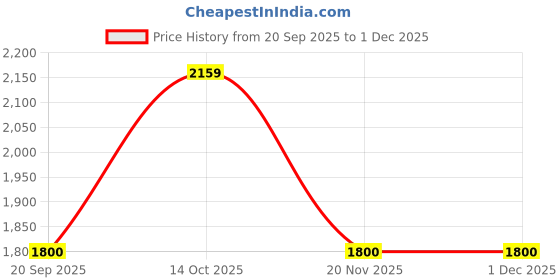 tatacliq.com Adidas Men's AIR-ROLLSTROLL Blue Running Shoes adidas Price History Graph from 20 Sep 2025 to 1 Dec 2025