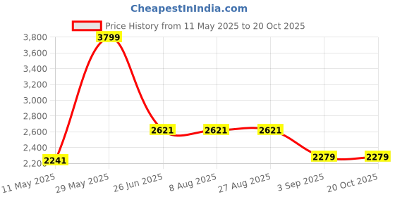 tatacliq.com Adidas Men's AIR-YARDFUN Blue Running Shoes adidas Price History Graph from 11 May 2025 to 20 Oct 2025