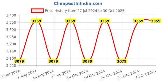 tatacliq.com Adidas Men's ALL-COURT PRIME Blue Tennis Shoes adidas Price History Graph from 27 Jul 2024 to 29 Oct 2025