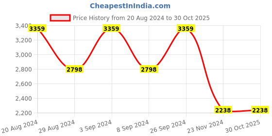 tatacliq.com Adidas Men's ALL-COURT PRIME White Tennis Shoes adidas Price History Graph from 20 Aug 2024 to 30 Oct 2025