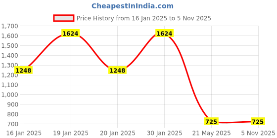 tatacliq.com Adidas Men's Alliver M Grey Walking Shoes adidas Price History Graph from 16 Jan 2025 to 4 Nov 2025