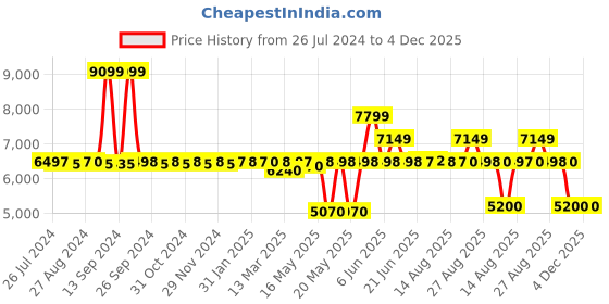 tatacliq.com Adidas Men's AlphaBoost V1 Black Running Shoes adidas Price History Graph from 26 Jul 2024 to 4 Dec 2025