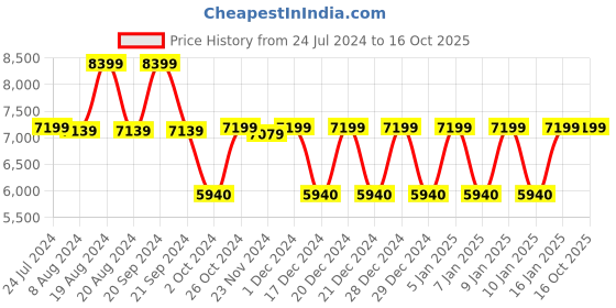 tatacliq.com Adidas Men's AlphaBoost V1 Black Running Shoes adidas Price History Graph from 24 Jul 2024 to 16 Oct 2025