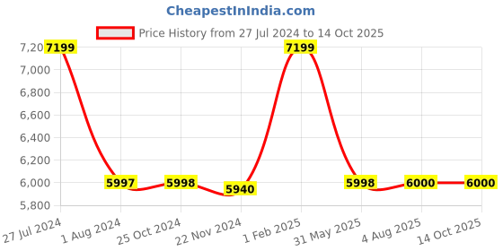 tatacliq.com Adidas Men's AlphaBoost V1 Black Running Shoes adidas Price History Graph from 27 Jul 2024 to 14 Oct 2025