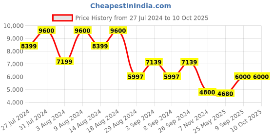 tatacliq.com Adidas Men's AlphaBoost V1 Black Running Shoes adidas Price History Graph from 27 Jul 2024 to 10 Oct 2025