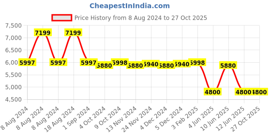 tatacliq.com Adidas Men's AlphaBoost V1 Black Running Shoes adidas Price History Graph from 8 Aug 2024 to 27 Oct 2025