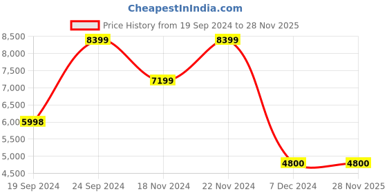 tatacliq.com Adidas Men's AlphaBoost V1 Black Running Shoes adidas Price History Graph from 19 Sep 2024 to 27 Nov 2025