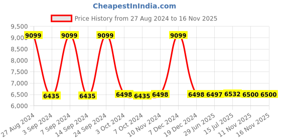 tatacliq.com Adidas Men's AlphaBoost V1 Black Running Shoes adidas Price History Graph from 27 Aug 2024 to 16 Nov 2025