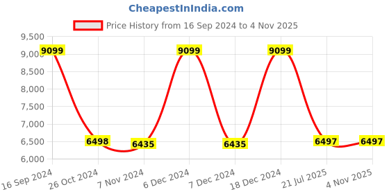 tatacliq.com Adidas Men's AlphaBoost V1 Black Running Shoes adidas Price History Graph from 16 Sep 2024 to 3 Nov 2025
